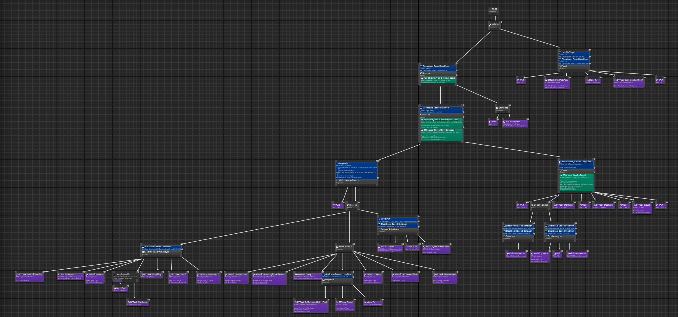 An earlier project's enemy AI built as one sprawling monolithic Unreal behavior tree, hard to read or extend