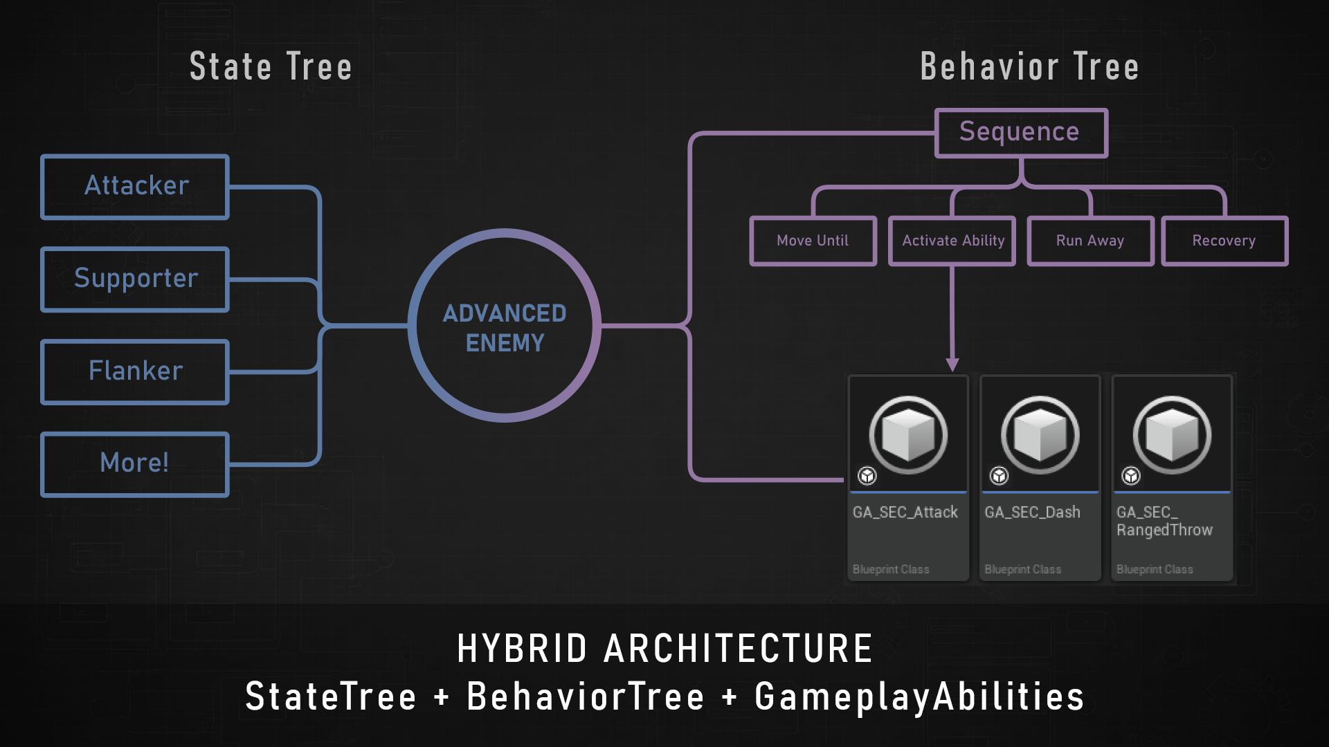 The Soulslike Enemy Combat architecture: a StateTree assigns a combat role, a short behavior-tree sequence runs each beat, and self-contained gameplay-ability chunks execute the moves
